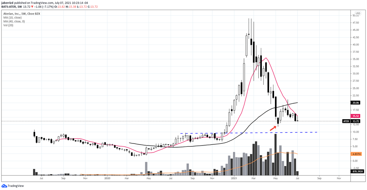 El_Berriz's tweet photo. $ATER- Aterian
Weekly
The #stock is trading below both, the 40WMA and the 10WMA. The latter has been rejecting price, acting as resistance. If the most recent low is pierced (red arrow) and the downtrend continues, the next logical level of support might be around 9-10$. https://t.co/9yOxpATv37