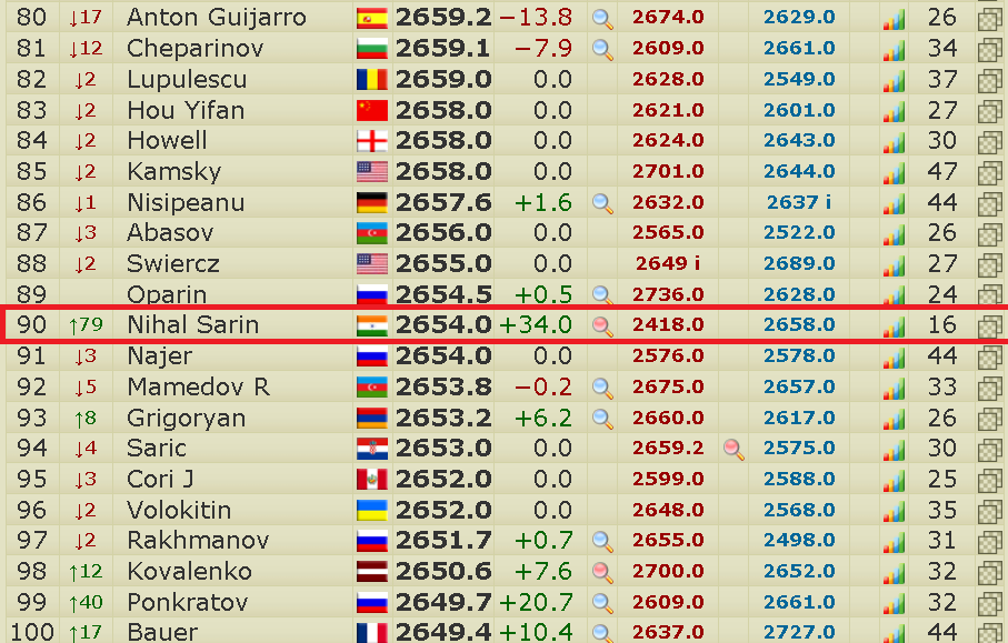 2700chess on X: Meet 16 y/o 🇮🇳 Nihal Sarin (2654.0 +34.0, World #90 ↑79)  on the Top-100 list!  Also, he takes the sole lead  at the Serbia Open with 7/8