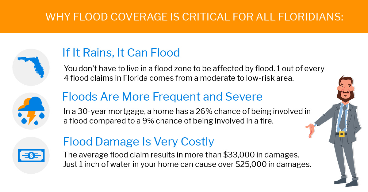 TopLineFL's tweet image. There are 11 million households in Florida susceptible to flooding. Yet, 8 out of 10 are not protected by #floodinsurance. Are you one of them?

📞TopLine can address your flood insurance needs: 833-306-1890