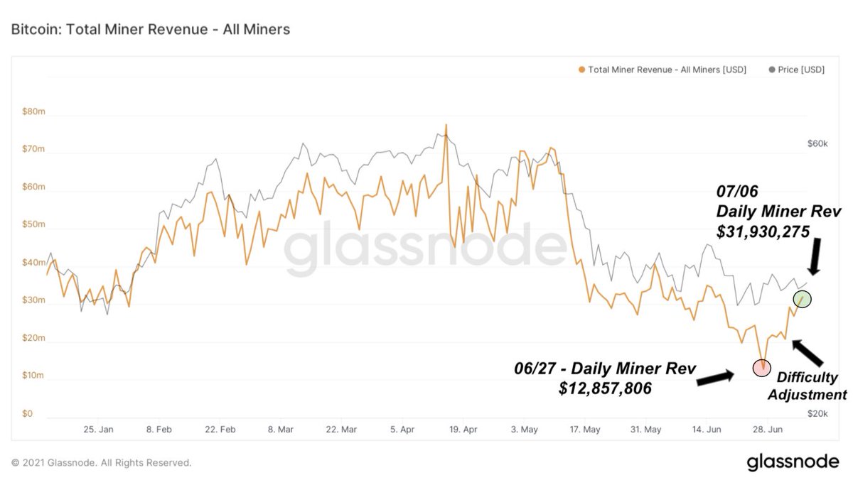 Bitcoin miner revenue has increased by 50% in the last 4 days since its  record difficulty adjustment 📈