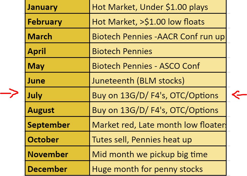 Mitch___Picks's tweet image. Haven't posted this in a while. Be careful of July/ Aug as mentioned in most recent tweet. Play smaller, play on insider buys. I'll be doing more OTC/ Options in these months as well as scalping.