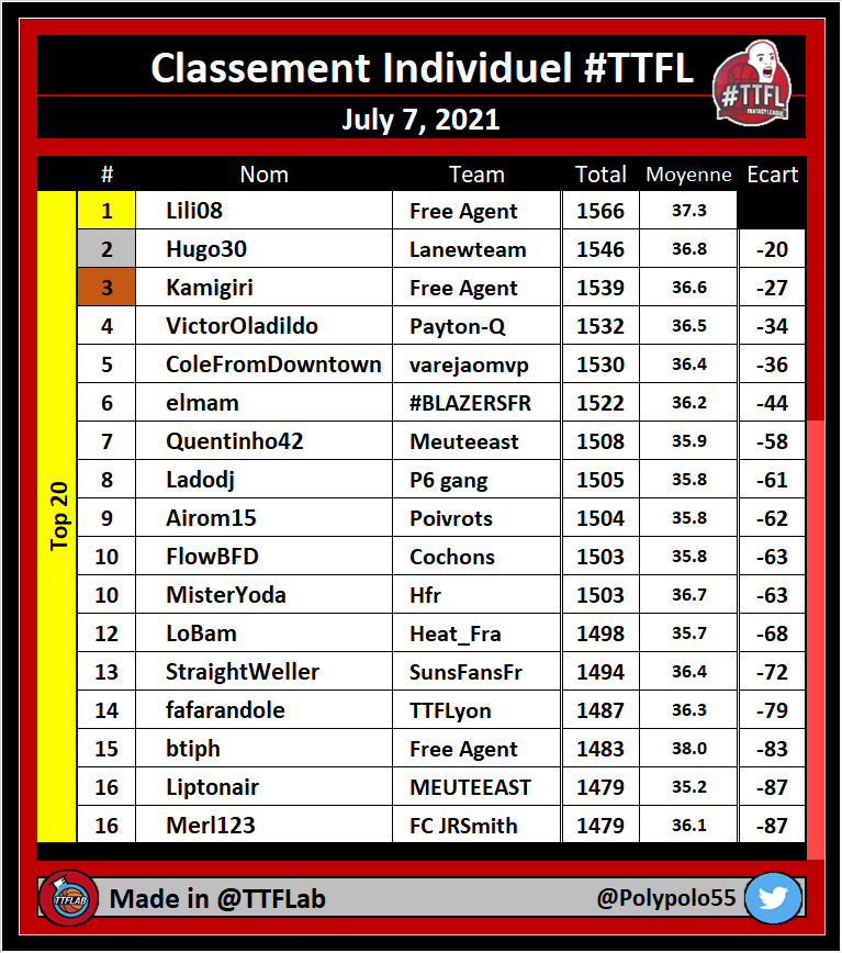TTFLab's tweet photo. Classement individuel #TTFL

🏆 #TTFLTop20

➡️ The Finals | Pick #01

#NBA https://t.co/iq3brbZQj8