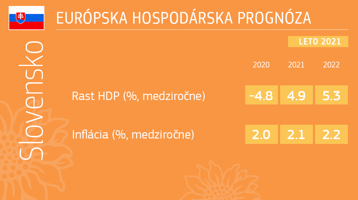 ZEKvSR's tweet photo. Podľa #ECForecast Slovensko dosiahne vďaka zlepšeniu zdravotnej situácie predpandemickú úroveň už v 3Q 2021. Ekonomiku bude stimulovať aj implementácia Plánu obnovy a odolnosti a rast HDP dosiahne úroveň 4,9 % v 2021 a 5,3 % v 2022. #ecfin #EC https://t.co/3fZ8IQt03I