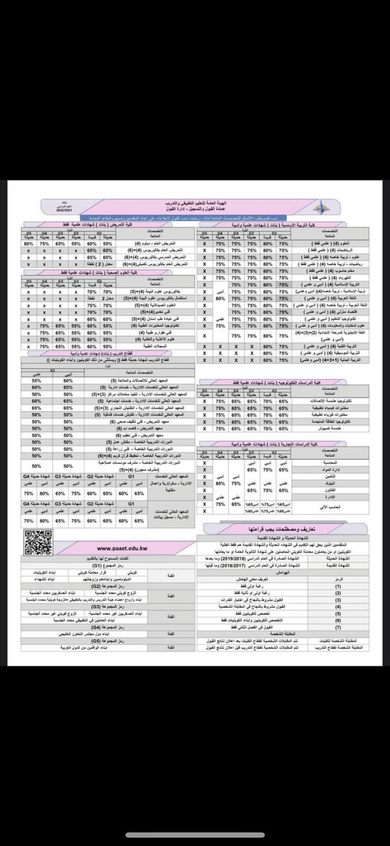 اعـلان هـام📌💛💙

التخصصات المتاحه والنسب المطلوبه للالتحاق بكليات ومعاهد التطبيقي👇🏻

#paaet
#التطبيقي