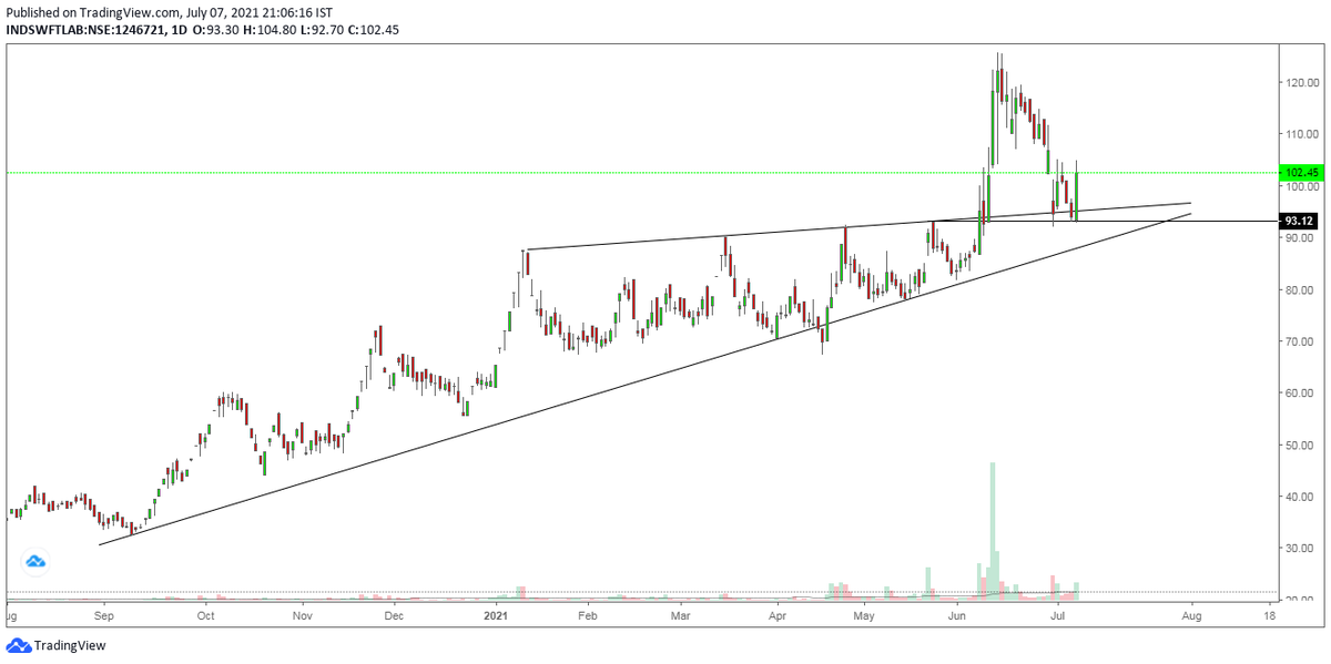 mohit_maxmoh's tweet image. #Indswiftlab
Although structure is very good buy as pullback opportunity buy fundamentals tells me to stay away from this stock.