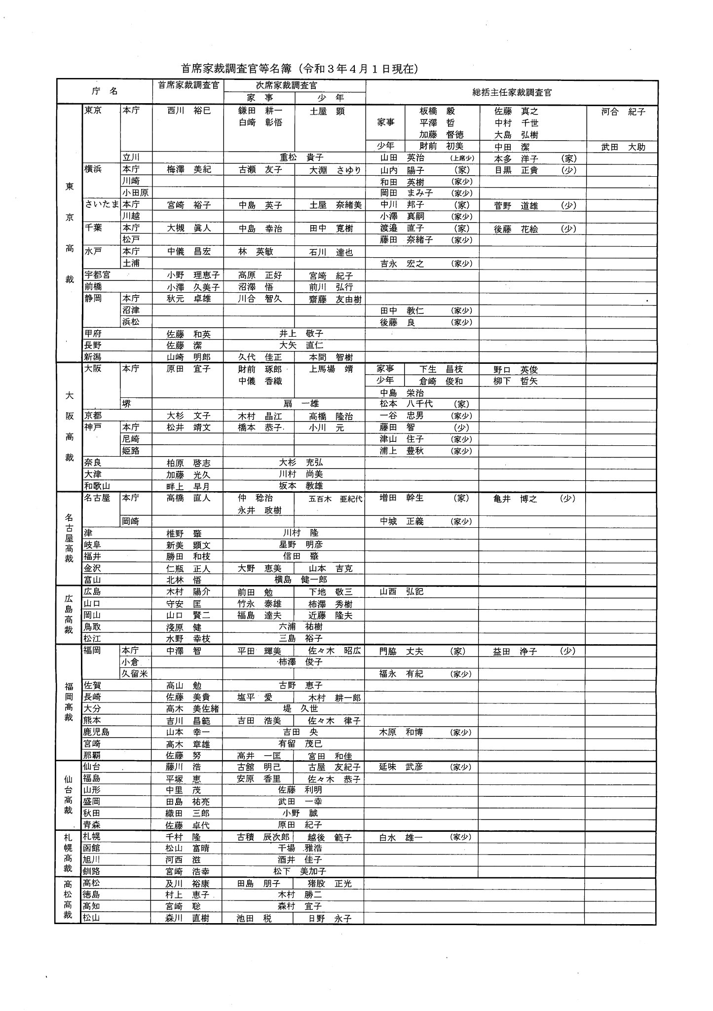 最高裁判所が作成している 首席家裁調査官等名簿 弁護士山中理司のブログ