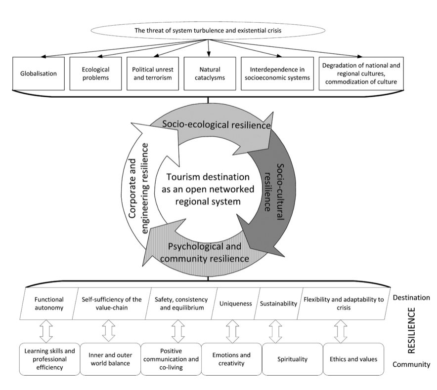 TPD_Journal's tweet photo. #FreeAccess Featuring a conceptual model that clarifies how the sustainability of destinations may be affected by internal and external factors.
https://t.co/6tHycUI7aS
#tourism #tourismplanning #resilientdestinations #destinations #sustainabledestinations #COVID19 #postcovid19 https://t.co/mW89biI4rW