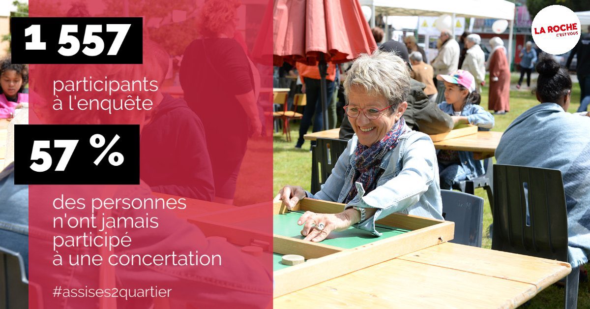 Lucbouard's tweet photo. Après une importante #mobilisation des #habitants pour les #Assises de #Quartier, les #résultats de l’Enquête1 ont fait émerger 3 axes #structurants pour l’avenir de @larochesuryonfr. #Participez à l’Enquête2 pour #préciser et #structurer vos #attentes : https://t.co/CGjS6v7miV https://t.co/h6N3tOqXD0