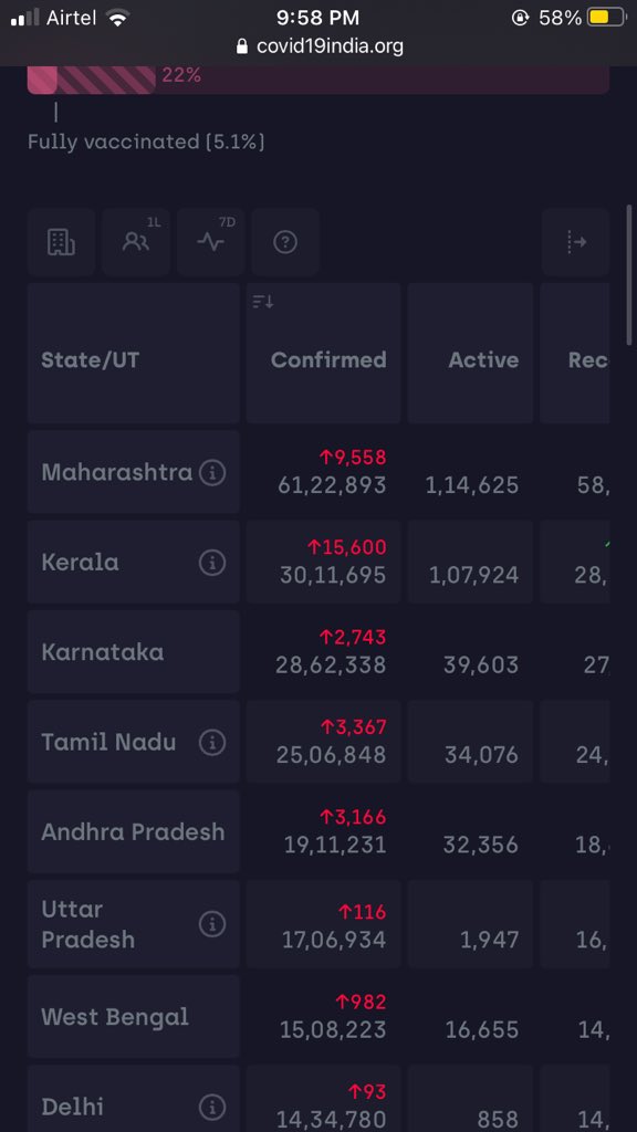 JhalakPatel8's tweet photo. Wow! Great contribution! More than 1/3 of India’s cases are from Kerala. Why can’t you control such a small state? @CMOKerala @KeralaHealth #CovidIndia #COVIDIOTS #COVID19 https://t.co/Rvul3z37VP