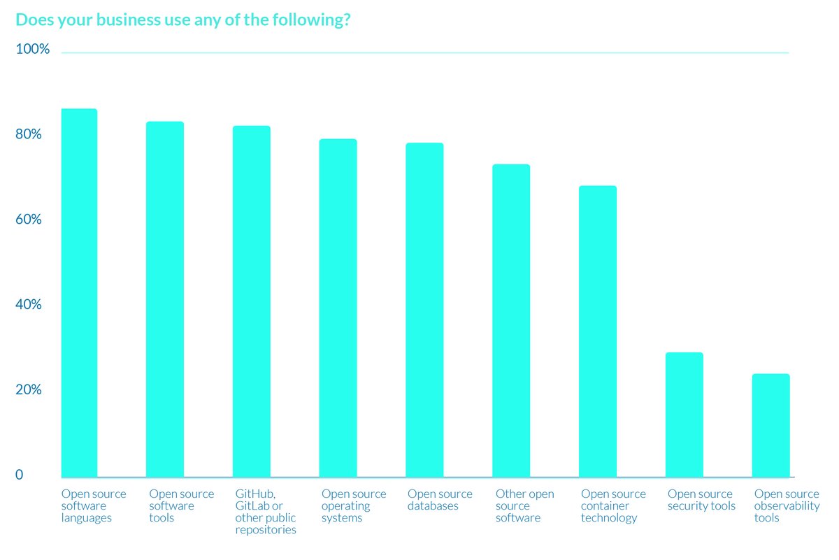 openuk_uk's tweet image. 89% of UK businesses surveyed run open source software in their businesses openuk.uk/stateofopen/ #stateofopen #opensource