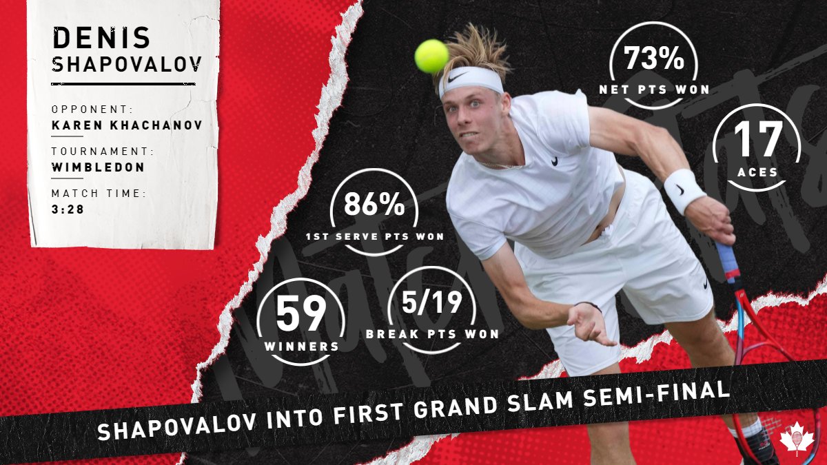 How to power through a win by Denis Shapovalov. 💪

Next Shapo faces defending champion Novak Djokovic for a place in the #Wimbledon final. Will it be a first victory against the Serb? 👀

#TennisNation 🇨🇦