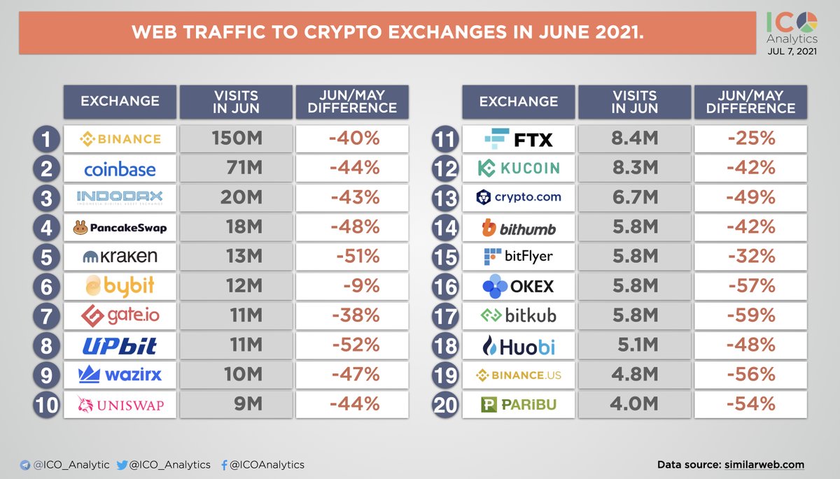 Web traffic to crypto exchanges in June 2021. According to the data from  SimilarWeb in June a cumulative web traffic to cryptocurrency exchanges has  decreased by 42%