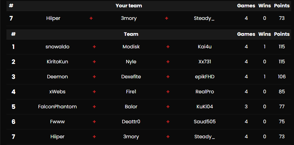 Free qual to ELGATO Cup

@3mory77x <a href="/hiiperqt/">ناصر</a> 

The kids contested us got last place!