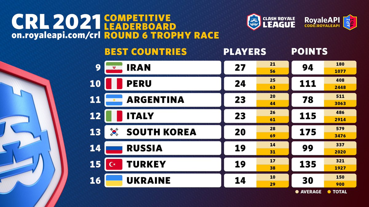 Countries ranked by the amount of players invited to the R6 Qualifier of #CRL21 (9th - 16th):