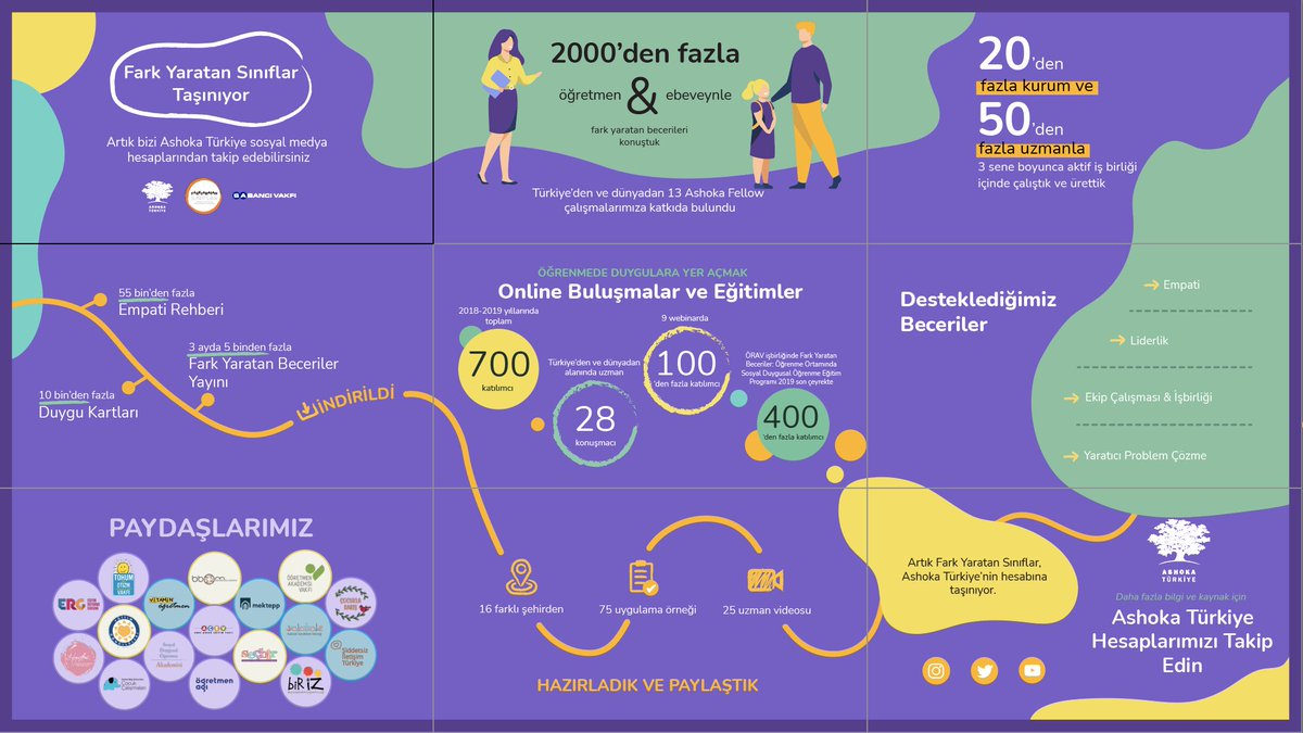 📣<a href="/SabanciVakfi/">Sabancı Vakfı</a> ve <a href="/AshokaTurkiye/">Ashoka Türkiye</a> ortaklığında yürütülen #FarkYaratanSınıflar projesinde 20’den fazla kurum ve 50’den fazla uzmanla 3 sene boyunca aktif bir iş birliği içinde çalıştık ve ürettik.

📍#FarkYaratanBeceriler içeriklerini <a href="/AshokaTurkiye/">Ashoka Türkiye</a> hesabından takip edebilirsiniz.
