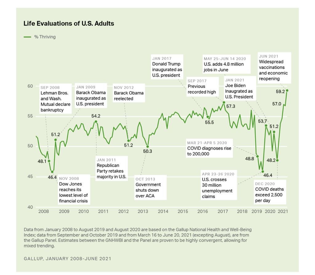 AmpaMercader's tweet photo. Euforia post pandemia?  Acceso a vacunas y regreso de actividad social = gente más satisfecha con su vida. Locos años 20s “all over again”? ⁦@Gallup⁩ https://t.co/oOB2sEvOWa