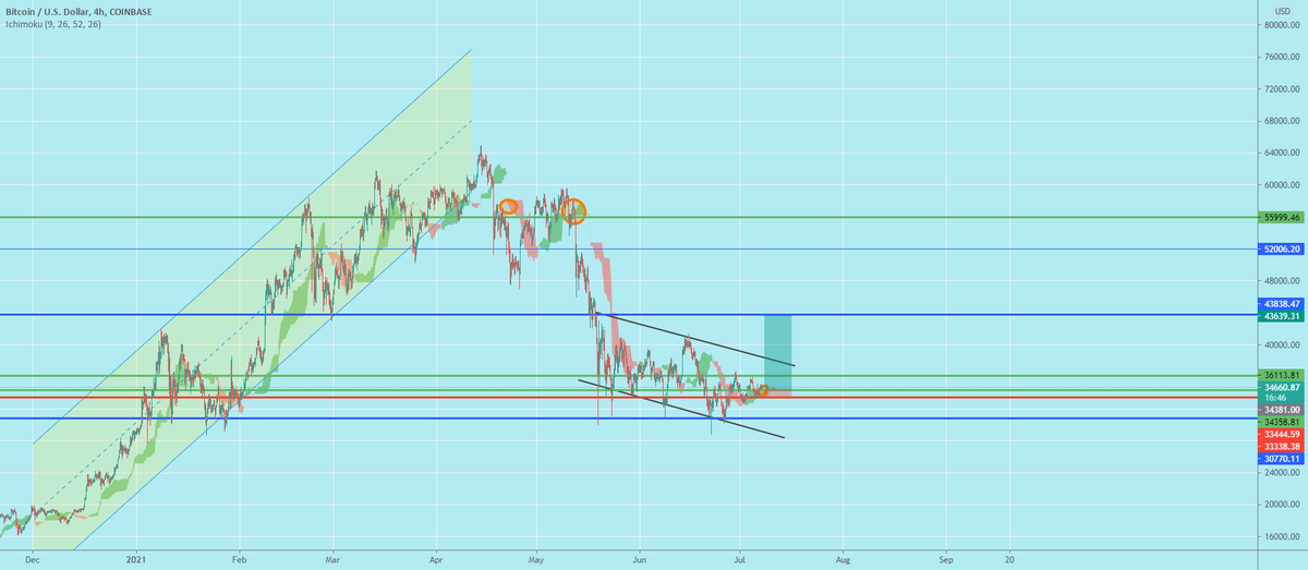bitcoinagile's tweet photo. Major support and resistances of #bitcoin for COINBASE:BTCUSD by jcons212 https://t.co/GHueoZKEta https://t.co/YJJGiRnz5K