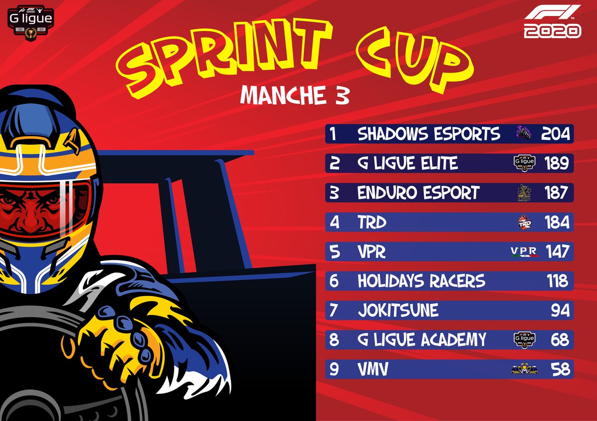G_Ligue_Esports's tweet photo. Ce soir c'est la dernière manche de notre Sprint Cup où concourent les meilleures équipes françaises et italiennes ! RDV à 21h à Sakhir 🇧🇭 pour le dénouement de cette épreuve ! Qui remportera les couronnes par équipes et pilotes ?La réponse sur https://t.co/sK3Lczzca8 https://t.co/vfTiTwyuMY