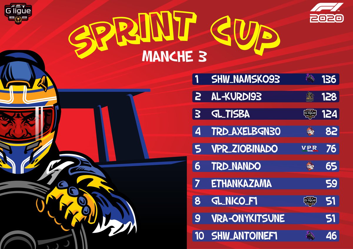 G_Ligue_Esports's tweet photo. Ce soir c'est la dernière manche de notre Sprint Cup où concourent les meilleures équipes françaises et italiennes ! RDV à 21h à Sakhir 🇧🇭 pour le dénouement de cette épreuve ! Qui remportera les couronnes par équipes et pilotes ?La réponse sur https://t.co/sK3Lczzca8 https://t.co/vfTiTwyuMY