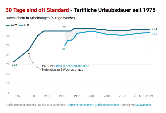 Apropos Ferien: 30 Tage #Urlaub sind für viele Tarifbeschäftigte heute Standard. Das war nicht immer so. Ein Arbeitskampf 1978/79 spielte hier eine wichtige Rolle.
Zur Grafik: reinhard-bispinck.net/grafiken/#tari…
Zum Streik: de.wikipedia.org/wiki/Auseinand…
<a href="/dgb_news/">DGB - Deutscher Gewerkschaftsbund</a> <a href="/boeckler_de/">Hans-Böckler-Stiftung</a> <a href="/IGMetall/">IG Metall</a> @DGB_Wagner