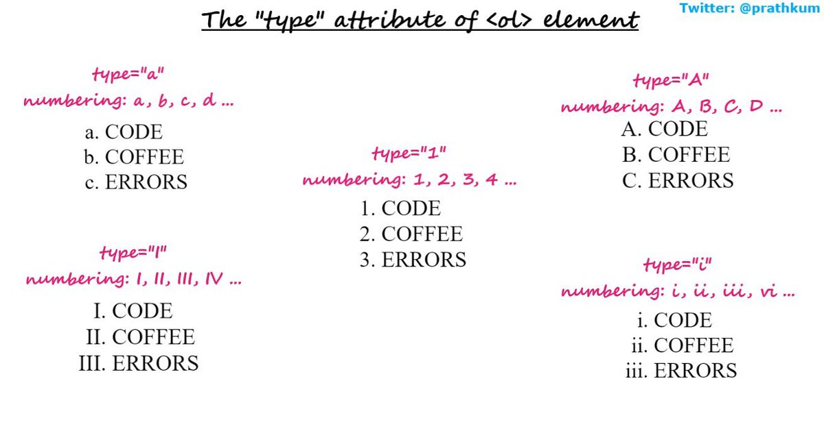 Prathkum's tweet photo. HTML tip 💡

You can change the numbering of the list in HTML using "type" attribute https://t.co/EyWPWazXIF