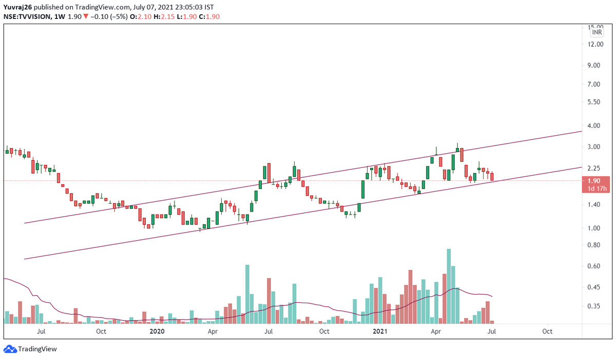 Yuvraj2603's tweet image. #TVVISION #PENNYSTOCK #HIGHRISK #WATCHLISTSTOCK

Very High Risk Stock is available at very Good Support.

Interesting Part is it's Taking Support of Moving Average 13 on Monthly which I give significant Importance.

Also it's Following Parallel Channel. 

Share Your Views on this