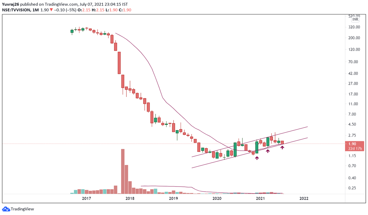 Yuvraj2603's tweet image. #TVVISION #PENNYSTOCK #HIGHRISK #WATCHLISTSTOCK

Very High Risk Stock is available at very Good Support.

Interesting Part is it's Taking Support of Moving Average 13 on Monthly which I give significant Importance.

Also it's Following Parallel Channel. 

Share Your Views on this