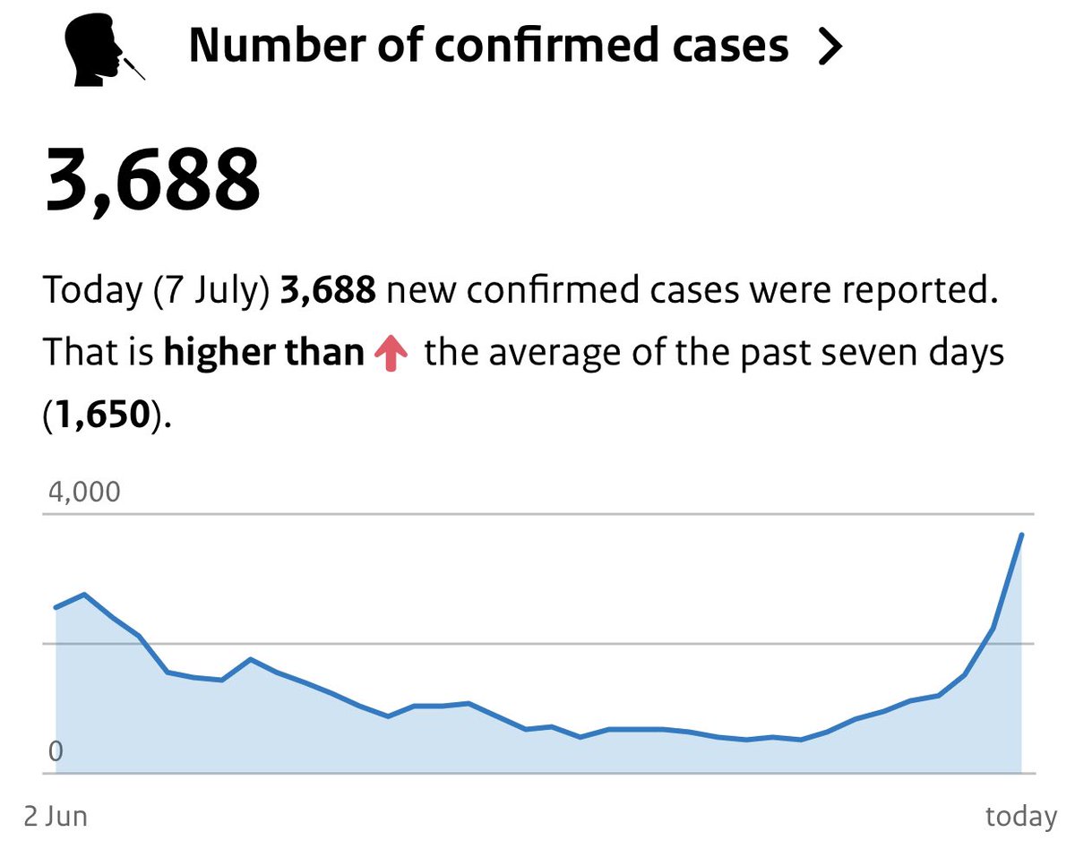 Interessant å se at smitten i Nederland økte markant et par uker etter man fjernet kravet om munnbind, samtidig som store deler av befolkningen var vaksinert med en dose. Det kan kanskje tyde på at beskyttelsen etter en dose ikke er høy, og at munnbind kan beskytte mot smitte?