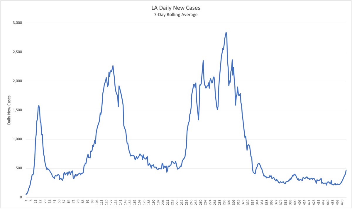 Richard Milani (@rvmilani) on Twitter photo Largest single day increase in #COVID cases in Louisiana since February 9th with 853 new confirmed cases reported today. With only 38.4% of the state with at least one vaccine dose, we need to push vaccination rates higher. Please #GetVaccinated <a href="/OchsnerHealth/">Ochsner Health</a> Largest single day increase in #COVID cases in Louisiana since February 9th with 853 new confirmed cases reported today. With only 38.4% of the state with at least one vaccine dose, we need to push vaccination rates higher. Please #GetVaccinated <a href="/OchsnerHealth/">Ochsner Health</a>