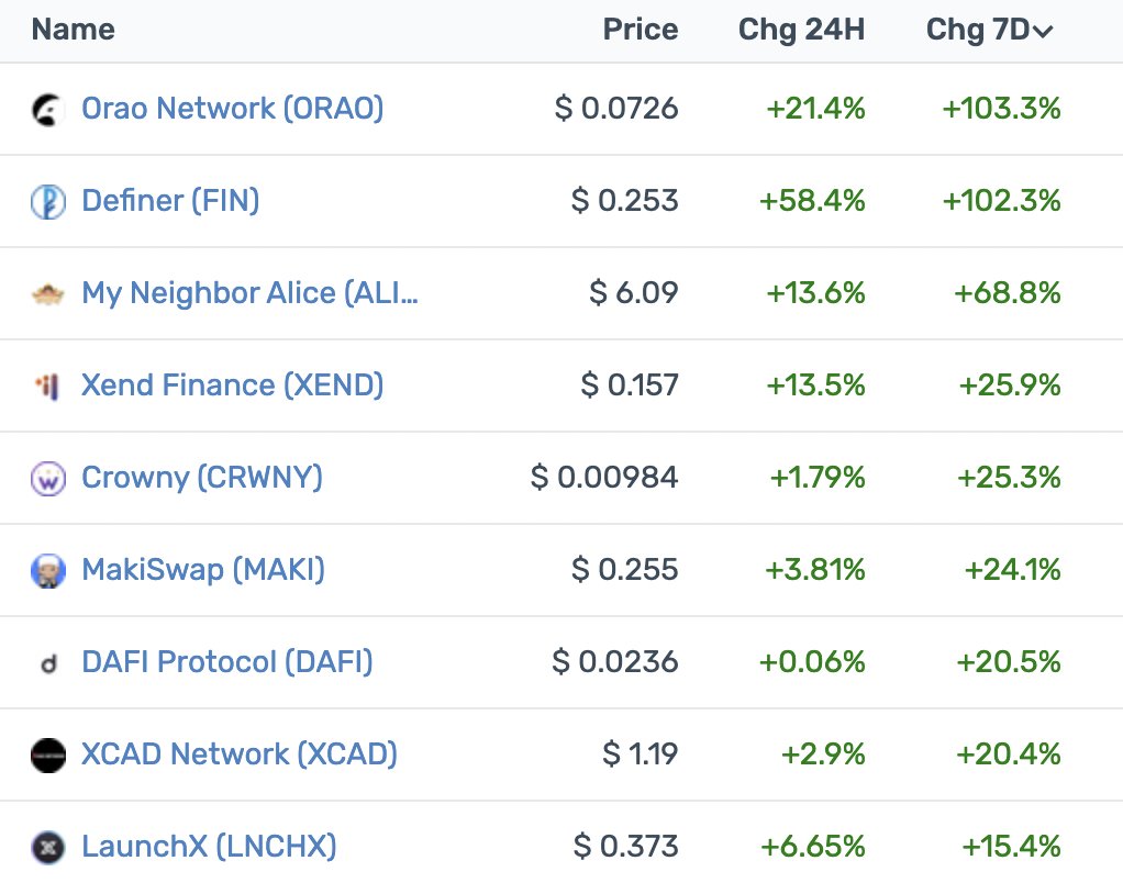 daomaker's tweet photo. The $DAO ecosystem recovery

$ORAO $FIN $ALICE $XEND $CRWNY $MAKI $DAFI $XCAD $DAFI $LNCHX $FEAR https://t.co/mPGNcgnrXn