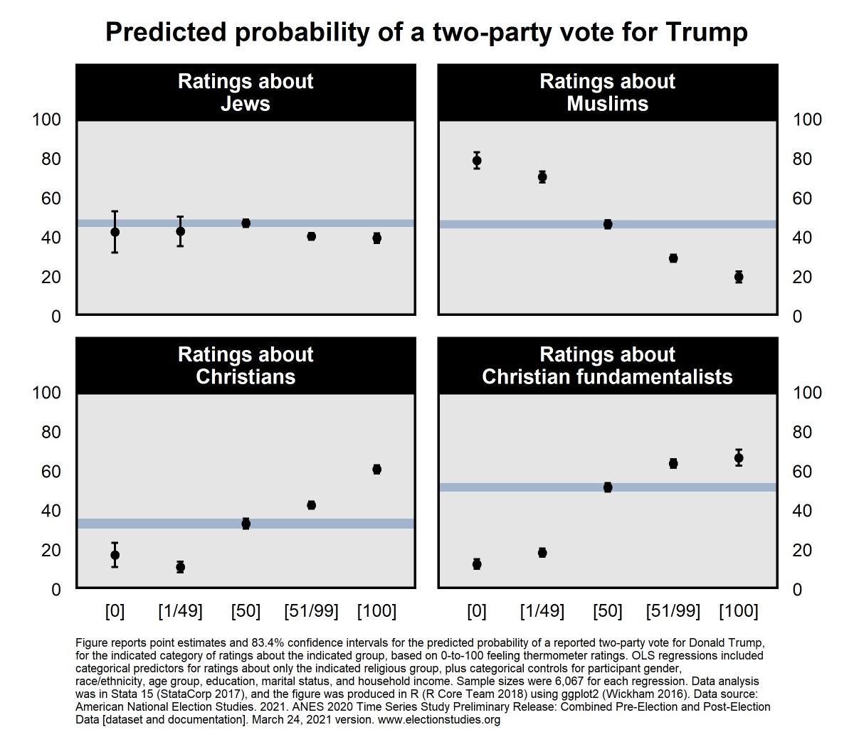 New post: Comments on <a href="/AshleyJardina/">Ashley Jardina</a> <a href="/LaFleurPhD/">LaFleur Stephens</a> "The electoral consequences of anti-Muslim prejudice" [ljzigerell.com/?p=9867]