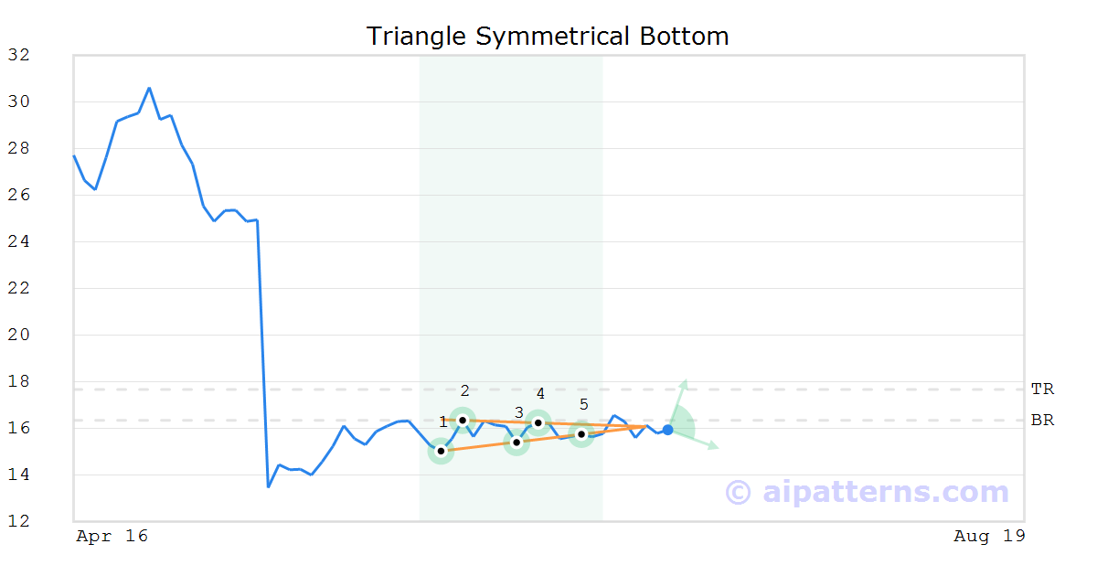 Tickeron's tweet photo. A.I.dvisor is predicting $ARRY is about to move higher. View odds of uptrend. #ArrayTechnologies #stockmarket #stock #money #trading #investing #daytrading #news #today https://t.co/IAwn8vOJvt https://t.co/f3vYXpmX7Z