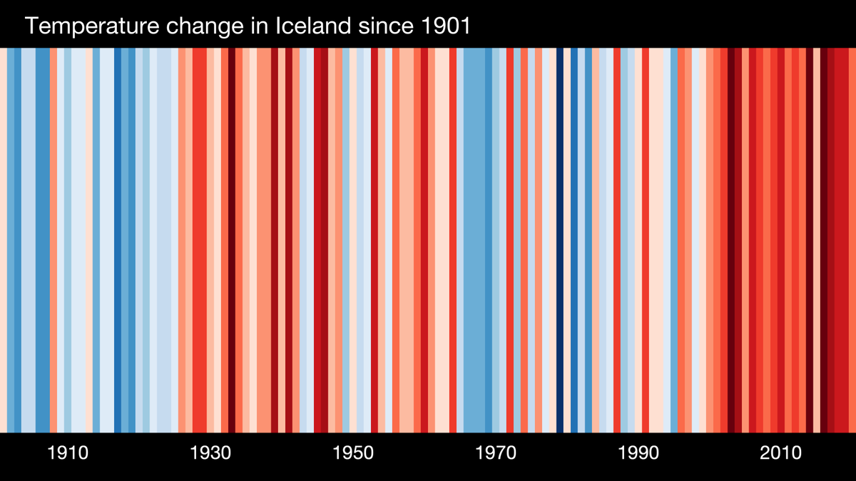 theicetrust's tweet photo. The average temperature in Iceland has increased significantly since 1901

The effects on the ecosystem are measurable

#ClimateCrisis #showyourstripes #ClimateChange https://t.co/4rEmyqGVR8