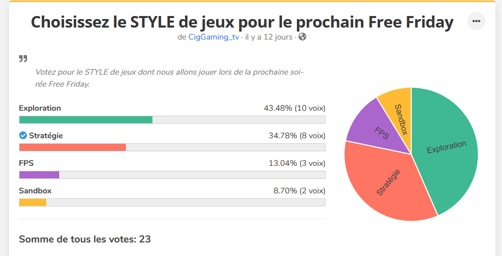 CigGaming_Tv's tweet photo. Nous clôturons le strawpoll avec @sn_atherine  pour la prochaine soirée Free Friday.

RDV Vendredi vers 21h30.

https://t.co/mFHfhg1xqz ~ https://t.co/koadp06Y2R

Merci pour tous les votes et votre implication.

Le grand Gagnant est donc le STYLE : Exploration. https://t.co/rXlnypTmAo