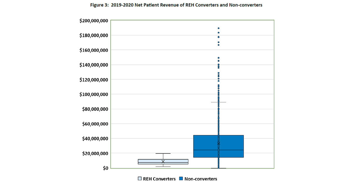🚨Research Alert🚨

How Many Hospitals Might Convert to a Rural Emergency Hospital?

View and subscribe: ow.ly/fC5450Fr6We

<a href="/NCrural/">NC Rural Health</a> <a href="/pinkgh/">George Pink</a> #ruralhealth #hospitals