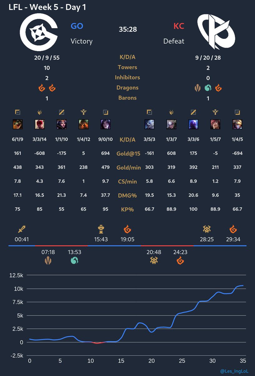 Les_IngLoL's tweet photo. Et c'est #GO qui arrête la #KCORP sur ce début de deuxième partie de split #GOWIN https://t.co/TAU8N2fw1N