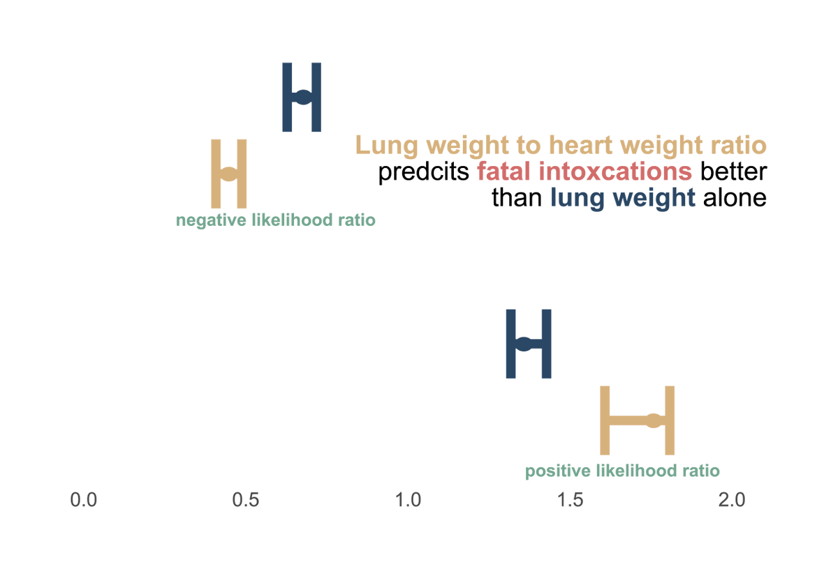 The_AAFS's tweet photo. How can #LungWeight be used in practice to predict #FatalIntoxication during autopsy?
This #JFS open access article examines how “heavy” lung may be associated with such fatalities: https://t.co/eOFpeduud0
#LungHeartWeightRatio
#PredictiveValue https://t.co/55nq1LF289