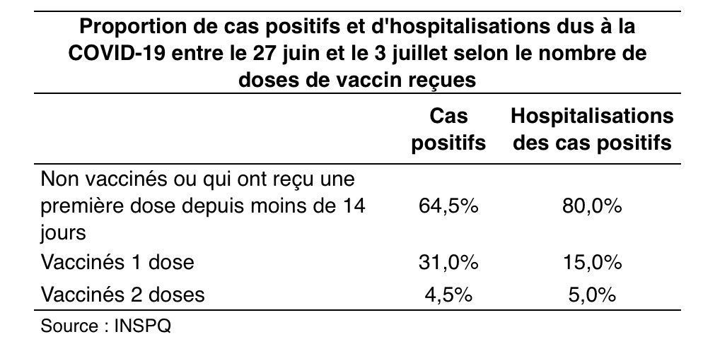 cdube2026's tweet photo. 95% des personnes qui ont eu la COVID la sem dernière n’étaient pas adéquatement vaccinées. Même % pour les personnes hospit.

Tous les Québécois ont accès à la vaccination équitablement. Face aux variants, on doit se donner les moyens pour éviter les hospit et un reconfinement. https://t.co/t9sjji3Maj