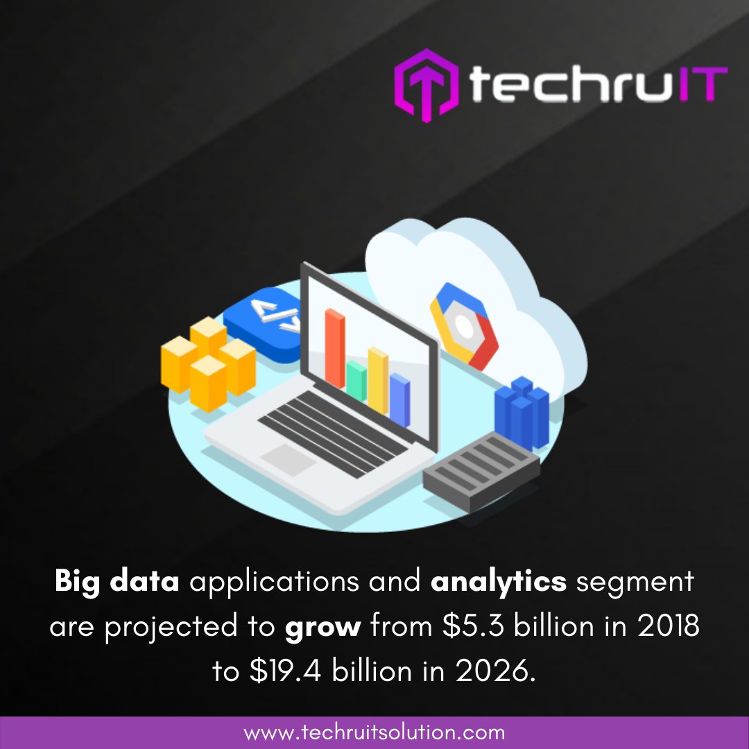 techruits's tweet image. Big data applications and analytics segment are projected to grow from $5.3 billion in 2018 to $19.4 billion in 2026. Check out our website: techruitsolution.com #bigdata #data #cybersecurity #business #Techruitsolution
