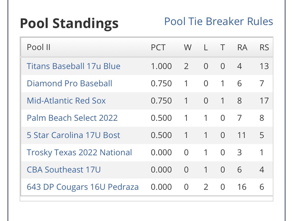 Diamond Pro (@diamondpro3) on Twitter photo 2022 National sitting 1-0-1 after day 2 with the big walk off win tonight off the bat of <a href="/JamesStanek6/">James Stanek</a> !! <a href="/edwardhall_44/">Edward Hall</a> goes 6 innings with 10 strikeouts and <a href="/pressprince11/">Preston Prince</a> picks up the W with one inning of relief. #DPnation 2022 National sitting 1-0-1 after day 2 with the big walk off win tonight off the bat of <a href="/JamesStanek6/">James Stanek</a> !! <a href="/edwardhall_44/">Edward Hall</a> goes 6 innings with 10 strikeouts and <a href="/pressprince11/">Preston Prince</a> picks up the W with one inning of relief. #DPnation