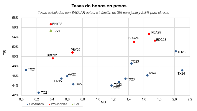 robertoaxelrod's tweet photo. Tasas de bonos en pesos usando 3% de inflación para Junio y 2.8% para los restantes.
El sintético #T2V1 + short Rofex Nov/21 se mantiene en el rango TEA 53/56%, muy amplio el spread vs #TO21 o LEDES Nov/21. #BDC24 me parece muy barato rindiendo 53% o BADLAR + 10.8% (TNA). https://t.co/U8M62Hst8H