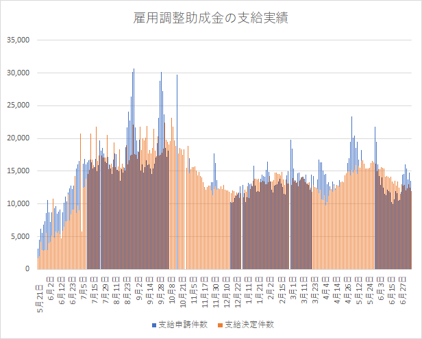 金 雇用 調整 財源 助成 ★雇用調整助成金の受給期間、12月31日まで延長決定