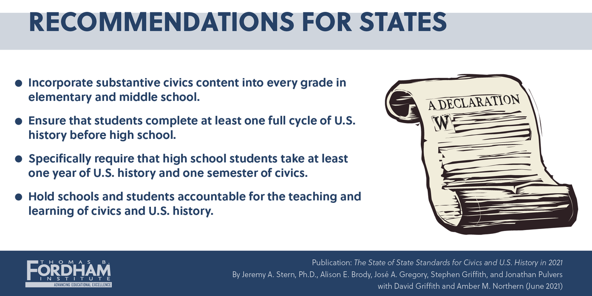 educationgadfly's tweet photo. Far too many Americans do not have a strong grasp of the knowledge, skills, and dispositions that are essential to informed citizenship. Fordham's latest review of the states’ civics and US history standards makes it clear why. https://t.co/Tl1DTuw8Vt https://t.co/kGOe3dXkDW