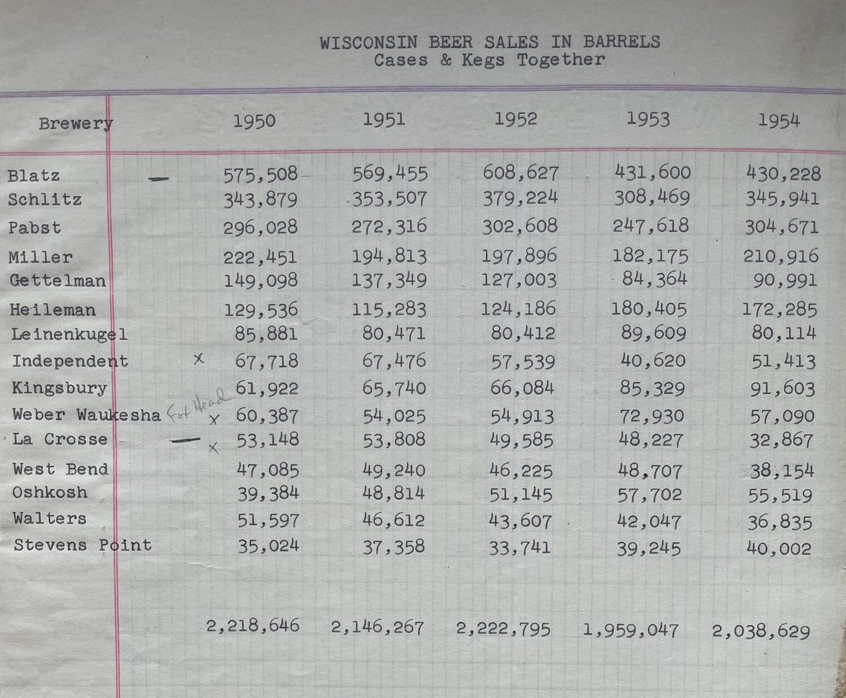DickLeinie's tweet image. Going through some brewery records today and came across a notebook kept by my father, Bill Leinenkugel. I didn’t realize Blatz was bigger than both Schlitz and Pabst in the early 50’s in Wisconsin.