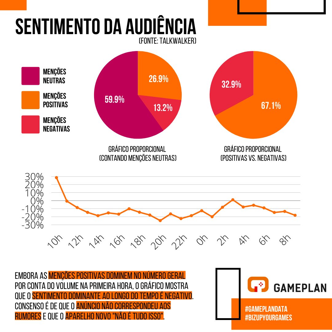 GamePlan_BR's tweet photo. Depois de muita especulação, a Nintendo finalmente anunciou ontem sua versão nova do Nintendo Switch, o Switch OLED — e ela fez barulho! Confira alguns números que coletamos! #GamePlanData #BizUpYourGames #SwitchOled #Nintendo https://t.co/VCOz76OwBl