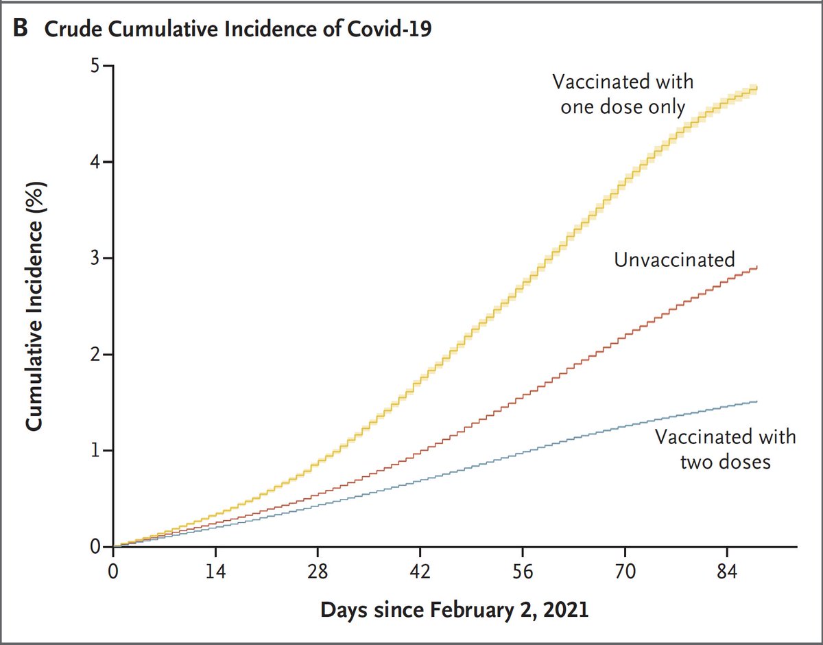 A large study of the CoronaVac in Chile shows vaccine effectiveness is 64% vs infections, 87% vs hospitalizations and deaths. To summarize, yet another vaccine that works well, especially against severe illness @NEJM nejm.org/doi/full/10.10…