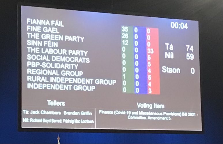 EOBroin's tweet image. There it is for all to see. 

FF/FG/Greens vote for a TAX BREAK for Cuckoo Funds to reward them for snatching up family homes. 

This government has turned their back on people, again.