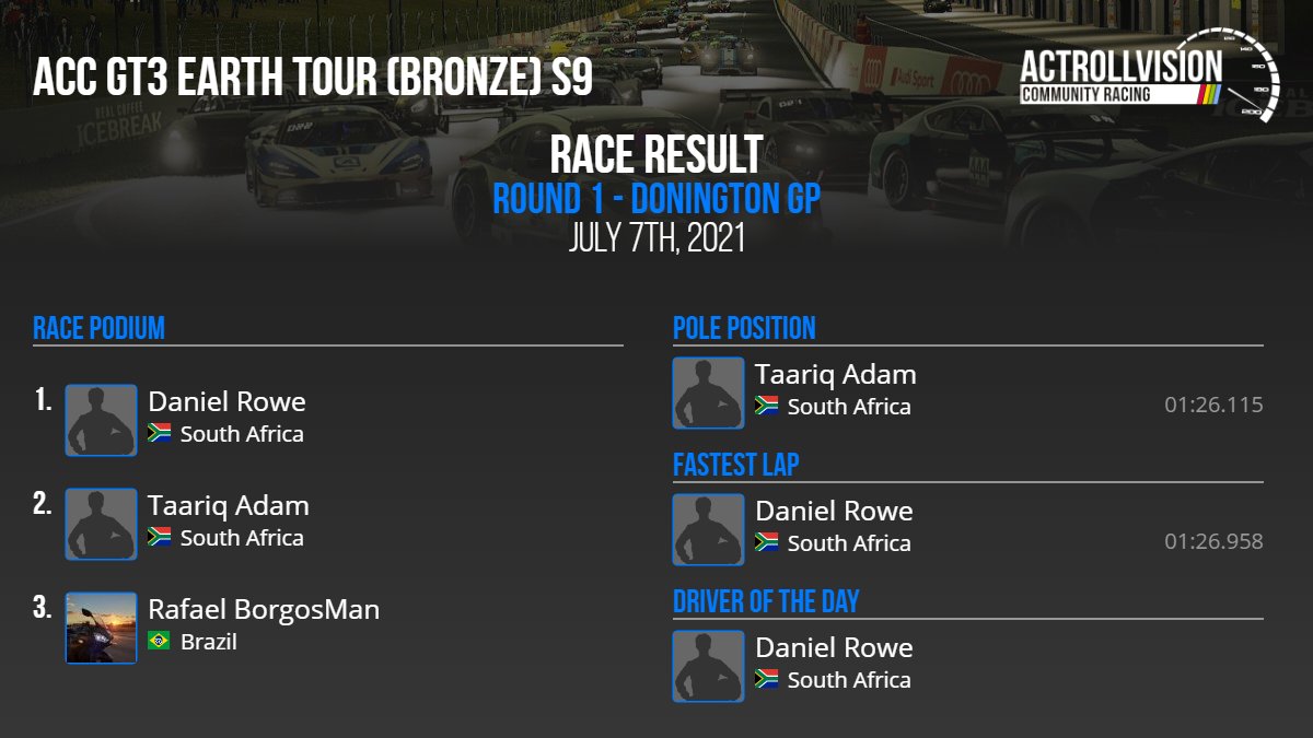 🏆 ACR <a href="/AC_assettocorsa/">Assetto Corsa</a> ACC GT3 Earth Tour (Bronze) S9 Season 9 Round 1 

🌎 Donington GP

⏱ 01:26.958 - Daniel Rowe

🥇 Daniel Rowe
🥈 <a href="/Ignitez_ZA/">Taariq Adam</a>
🥉 Rafael BorgosMan

Driver of the day: Daniel Rowe

Statistics and league tables: actrollvision.com/league/ACC/PC/…