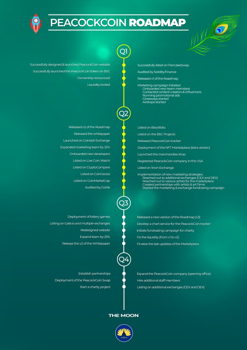 Peacockcoin Official On Twitter Our New Roadmap And Where We Are Heading Pekc You Are Early Buy Https T Co Ninkhhx8vg Nftart Nftcollector Nfts Cryptoartist Altcoin Marketplace Peacockcoin Blockchain Bscgems Crypto
