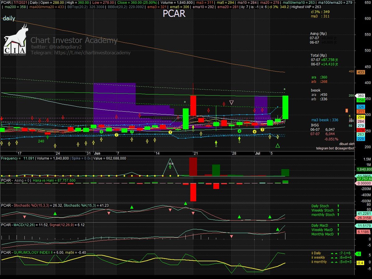 Salah satu cara menemukan saham menarik seperti ini adalah dengan menggunakan bot milik <a href="/TradingDiary2/">Chart Investor Saham IHSG,USA,Crypto</a>

Emiten $PCAR kemarin ARA, dimana bandar akumulasi sangat besar.
Hari ini berpotensi melanjutkan kenaikannya.

Disc on &amp; DWYOR